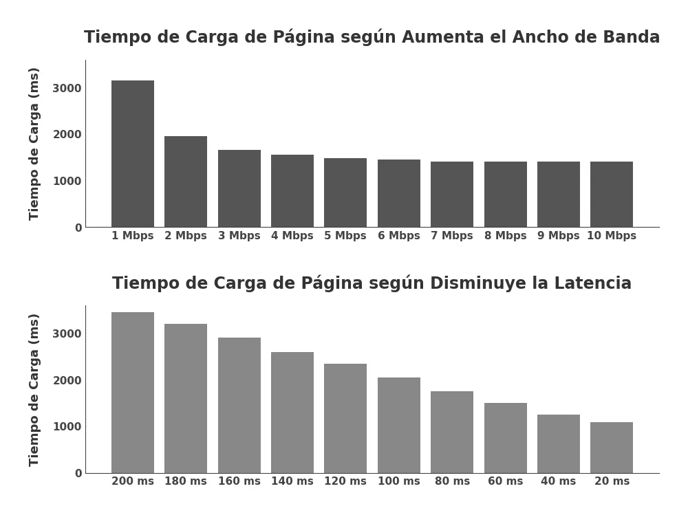 ancho de banda y latencia