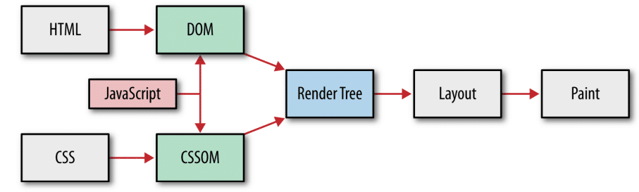 render tree