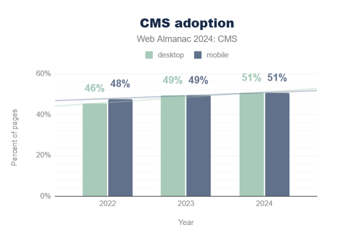 CMS adopción http archive